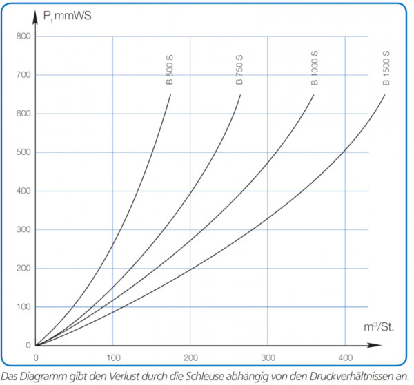P420010 Zellenradschleuse B-1000S