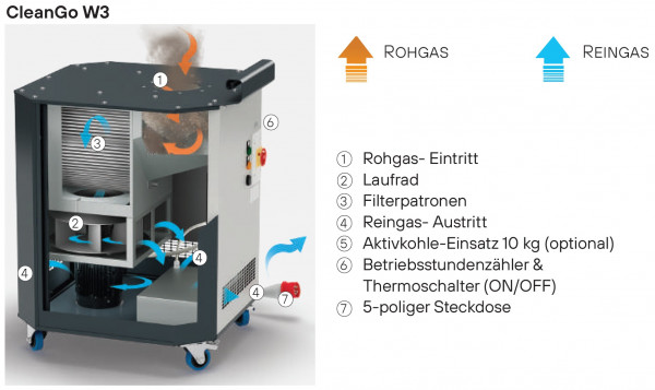 2020000185 Mobiles Absauggerät CleanGo mit Dynaflex-Absaugarm und W3-Prüfung