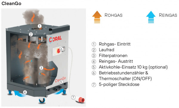 2020000147 Mobiles Absauggerät CleanGo mit Dynaflex-Absaugarm