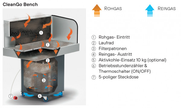 2020000213 Absauggerät CleanGo Bench