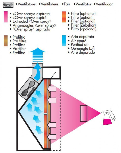34040014 Farbnebelabsaugwand Typ Tecnodry 4 NA