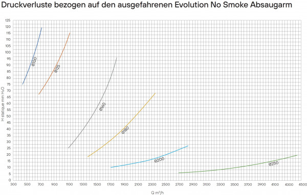 2090000286 Absaugarm 160 mm Ø Typ Evolution No Smoke - stehende Ausführung